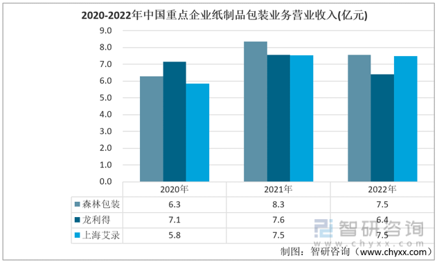 智双赢彩票研咨询报告：2022年中国纸制品包装行业市场现状及未来发展趋势预测分析(图5)