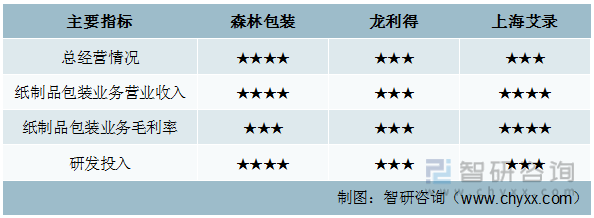 智双赢彩票研咨询报告：2022年中国纸制品包装行业市场现状及未来发展趋势预测分析(图10)