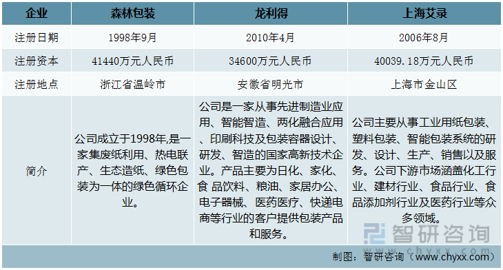 2022年中双赢彩票国纸制品包装行业重点企业对比分析：森林包装vs龙利得vs上海艾录[图]