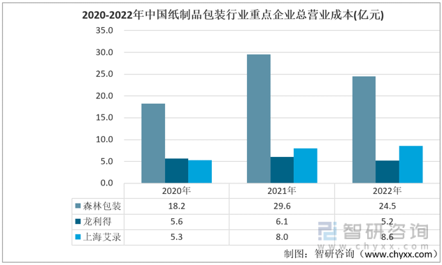 2022年中双赢彩票国纸制品包装行业重点企业对比分析：森林包装vs龙利得vs上海艾录[图](图3)