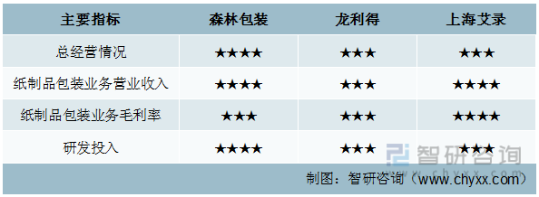 2022年中双赢彩票国纸制品包装行业重点企业对比分析：森林包装vs龙利得vs上海艾录[图](图9)
