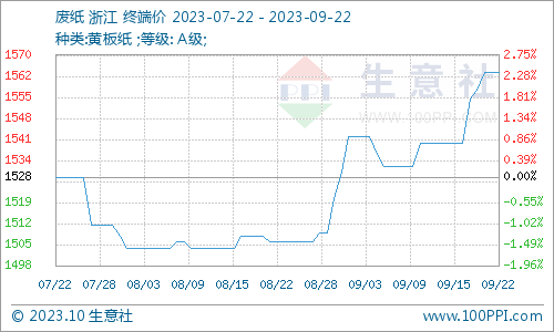生意社：废纸瓦楞纸持续走高 短期偏强运行双赢彩票