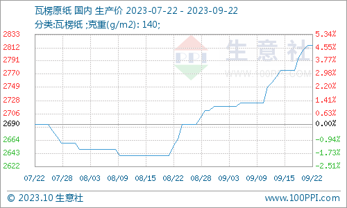生意社：废纸瓦楞纸持续走高 短期偏强运行双赢彩票(图2)