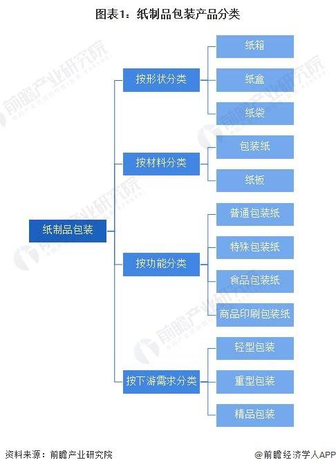 双赢彩票预见2022：《2022年中国纸制品包装行业全景图谱》(附市场现状和发展趋势等)