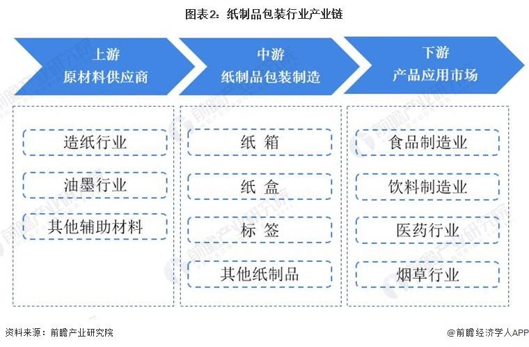 双赢彩票预见2022：《2022年中国纸制品包装行业全景图谱》(附市场现状和发展趋势等)(图2)