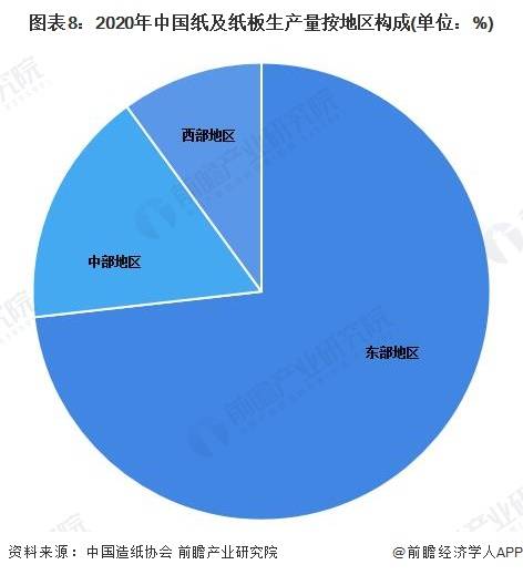 双赢彩票预见2022：《2022年中国纸制品包装行业全景图谱》(附市场现状和发展趋势等)(图8)