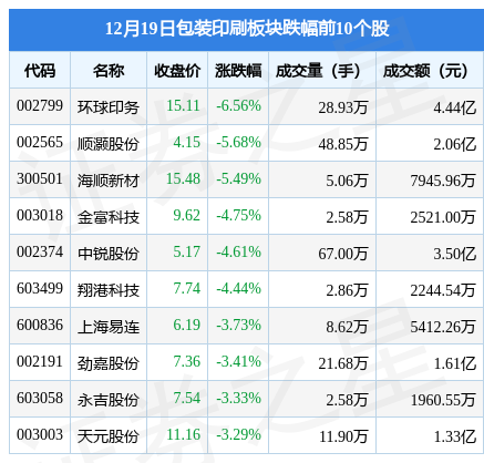 双赢彩票包装印刷板块12月19日跌233%环球印务领跌主力资金净流出221亿元