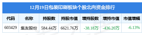 双赢彩票包装印刷板块12月19日跌233%环球印务领跌主力资金净流出221亿元(图3)