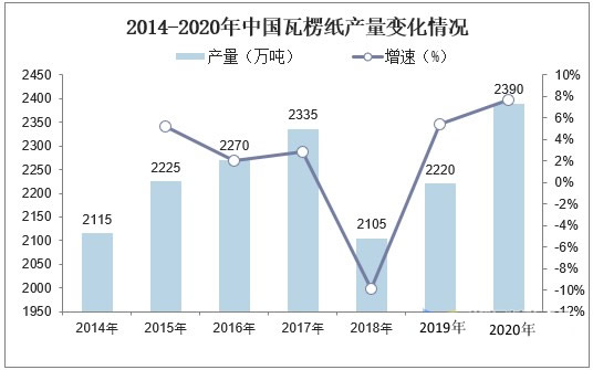 双赢彩票2023年瓦楞纸行业政策分析：国家政策规范瓦楞纸行业发展