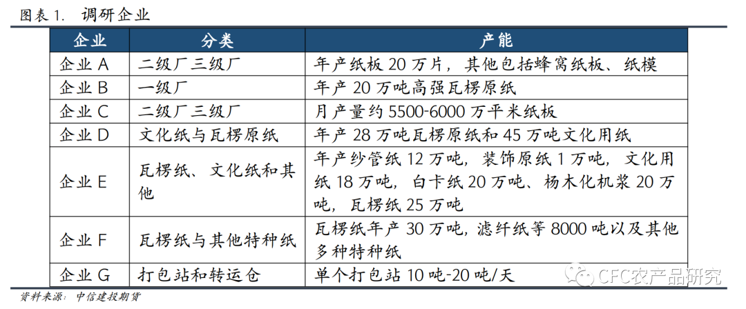 双赢彩票中信建投期货：瓦楞原纸调研