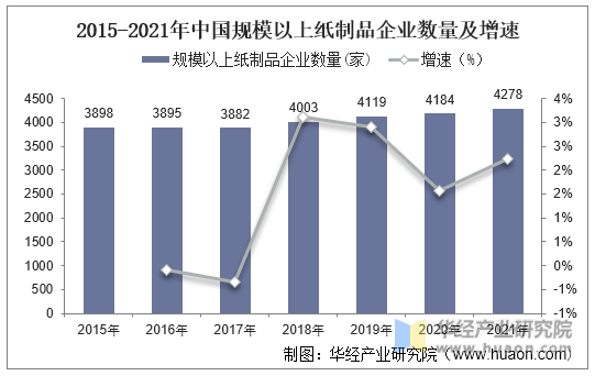 双赢彩票2021年中国纸制品行业现状分析规模以上生产企业数量稳步增长「图」(图4)