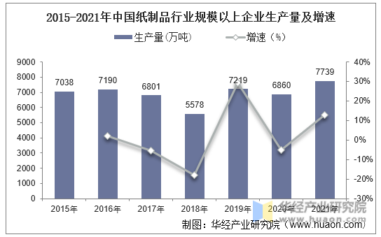 双赢彩票2021年中国纸制品行业现状分析规模以上生产企业数量稳步增长「图」(图5)