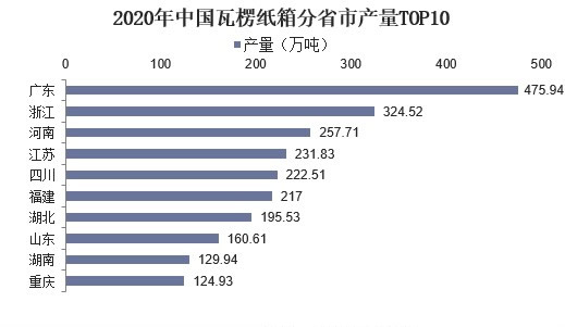双赢彩票2023年瓦楞纸行业现状分析：广东省瓦楞纸行业产量占比达1501%