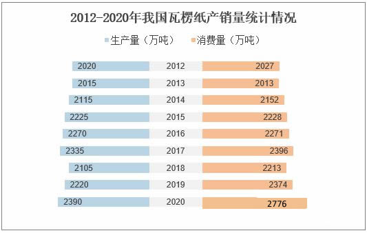 2023双赢彩票年瓦楞纸行业前景分析：我国瓦楞纸行业发展前景广阔