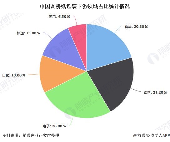 双赢彩票2019年中国瓦楞包装行业市场现状及发展前景分析 未来快递瓦楞纸市场规模将超860亿