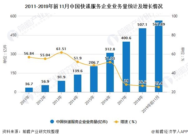 双赢彩票2019年中国瓦楞包装行业市场现状及发展前景分析 未来快递瓦楞纸市场规模将超860亿(图3)