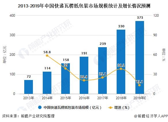 双赢彩票2019年中国瓦楞包装行业市场现状及发展前景分析 未来快递瓦楞纸市场规模将超860亿(图5)