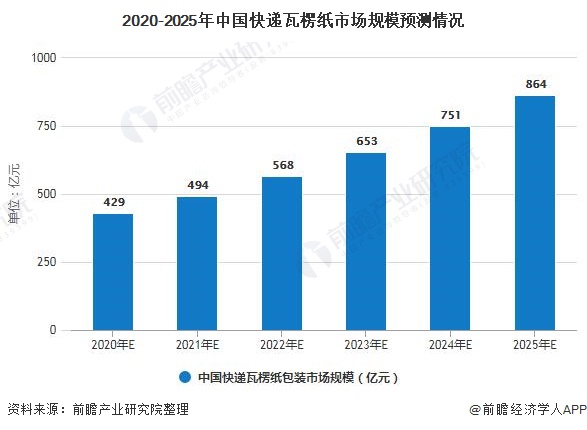 双赢彩票2019年中国瓦楞包装行业市场现状及发展前景分析 未来快递瓦楞纸市场规模将超860亿(图6)