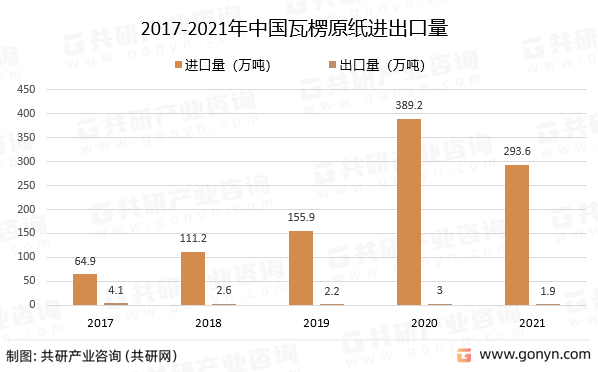 20双赢彩票22年中国瓦楞原纸市场发展概括分析(图3)