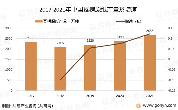 20双赢彩票22年中国瓦楞原纸市场发展概括分析