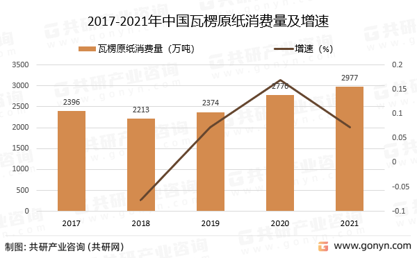 20双赢彩票22年中国瓦楞原纸市场发展概括分析(图2)