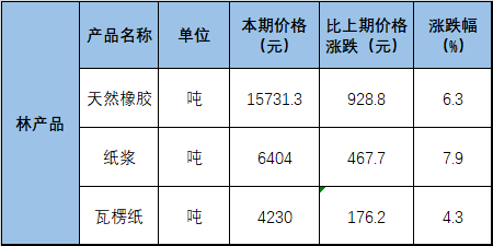 去年末至今瓦楞纸已涨1299%纸浆已涨6043%！纸价问题登录全国两会有关双赢彩票部门会出手吗？