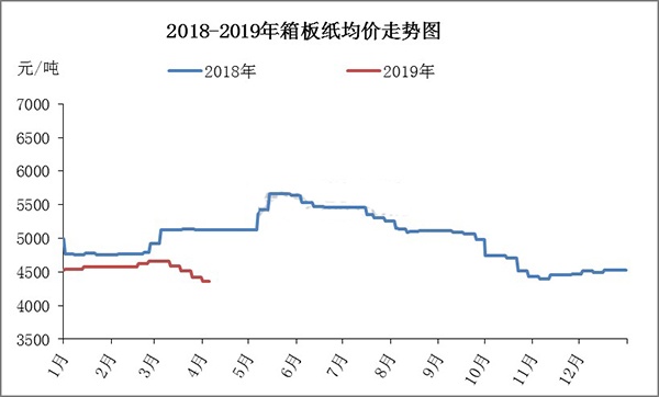 中国瓦楞及箱板纸行业报告201双赢彩票9年一季度市场回顾及后市展望(图4)