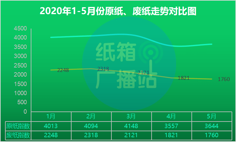 双赢彩票原纸废纸涨跌同频沉闷市场中逆增长的几大纸箱需求值得关注!(图2)