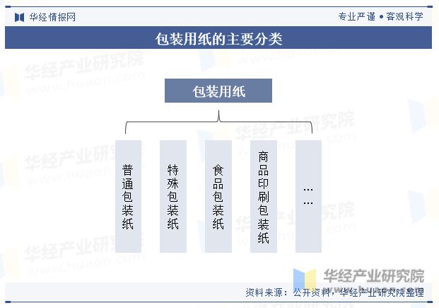 2023年中国包装用双赢彩票纸行业现状及趋势分析行业整体生产和消费基本达到平衡「图」