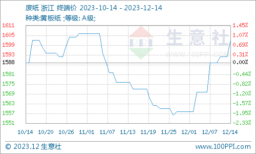 生意社：废纸瓦楞双赢彩票纸持续上调 短期偏强运行