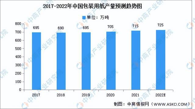 2022年中双赢彩票国造纸业产业链全景图上中下游市场及企业剖析(图13)