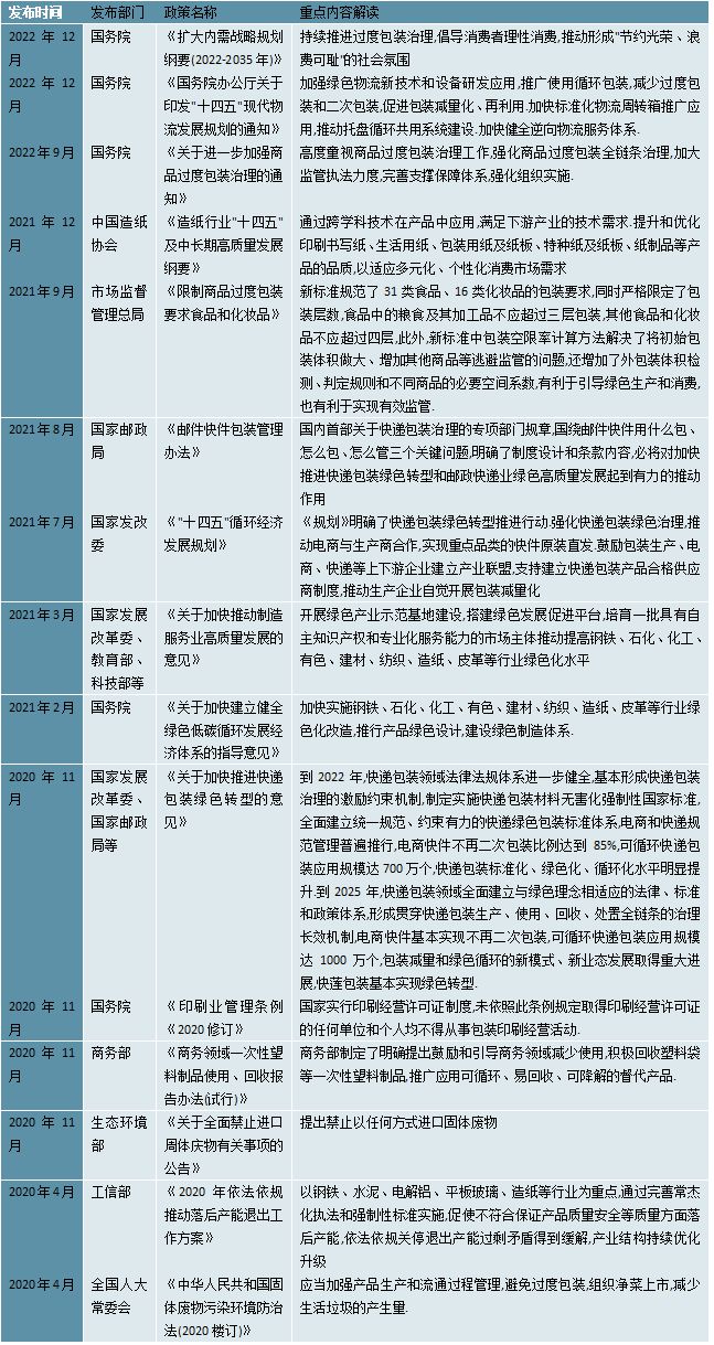 2023纸制品包装行业国家相关政策及行业重点发展目标解读双赢彩票(图2)