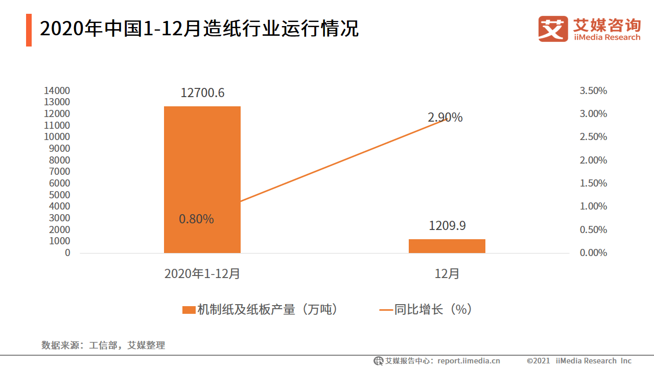 造纸行业数据分析：双赢彩票2020年12月中国机制纸及纸板产量为199万吨