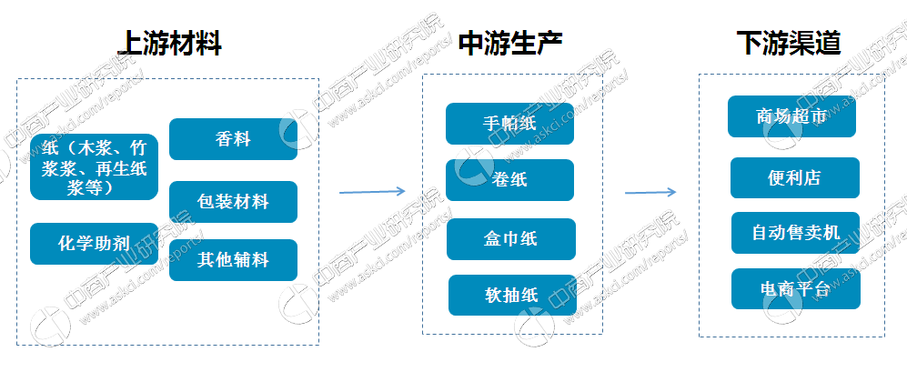 双赢彩票生活用纸行业产业链及企业盘点（附产业链全景图）